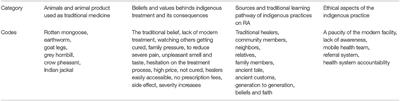 Use of Animal and Animal Products for Rheumatoid Arthritis Treatment: An Explorative Study in Odisha, India